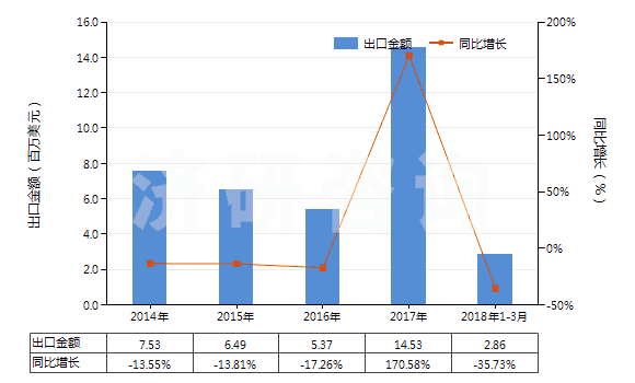 2014-2018年3月中國(guó)叔丁醇(HS29051430)出口總額及增速統(tǒng)計(jì)